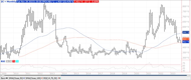 QST Corn chart for 11.28.23