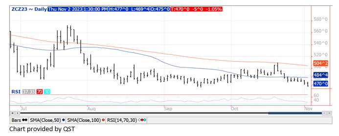 QST Dec23 Corn daily chart for 11.2.23
