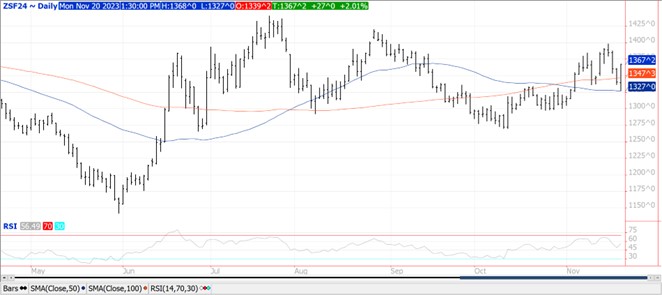 QST soybeans chart 11.20.23