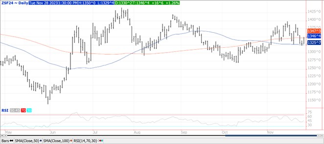 QST Soybeans chart for 11.28.23