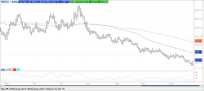 QST Wheat chart for 11.28.23