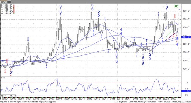 CQG Bean chart for 12 29 23