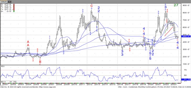 CQG corn chart for 12 29 23