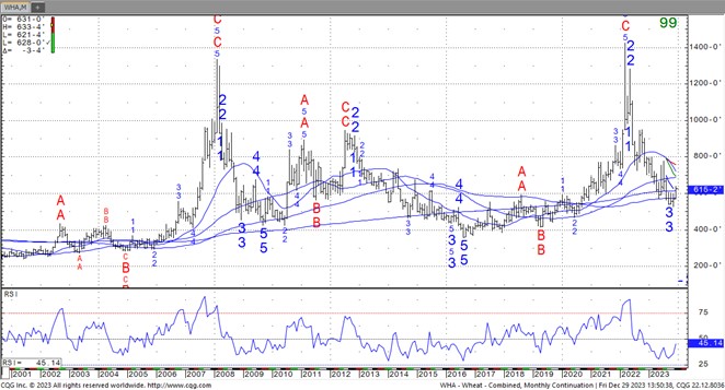CQG wheat chart for 12 29 23