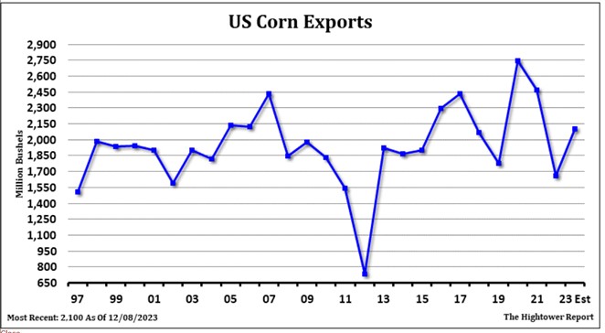 Corn export chart 12 26 23