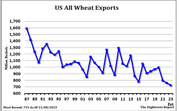 Wheat exports chart 12 26 23