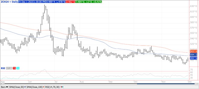 QST Corn futures chart for 12.1.23