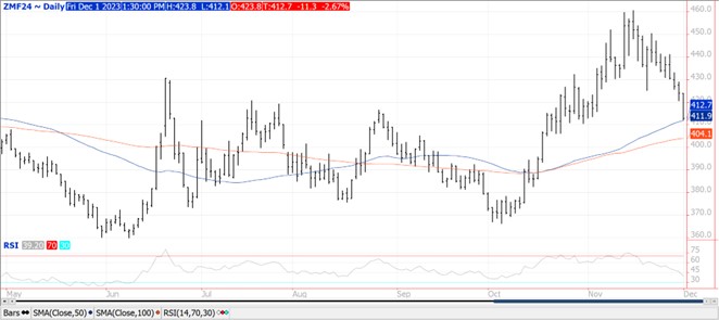 QST Soybean futures chart for 12.1.23