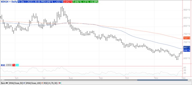 QST Wheat futures chart for 12.1.23