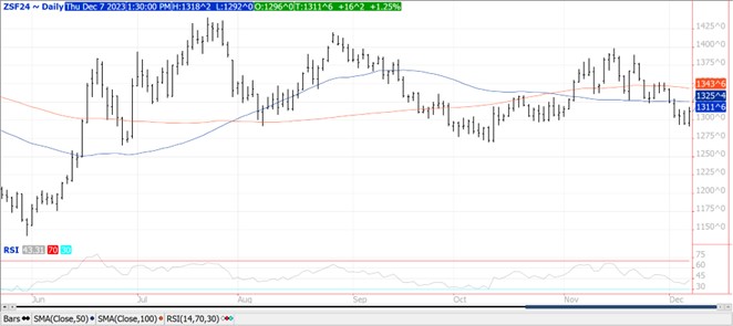 QST Soybean chart 12.7.23