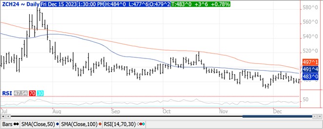 QST Corn chart for 12 15 23