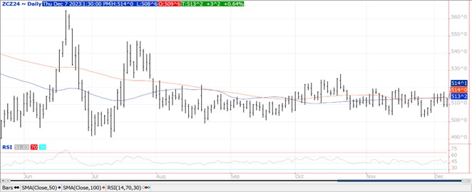 QST Corn chart 12.7.23