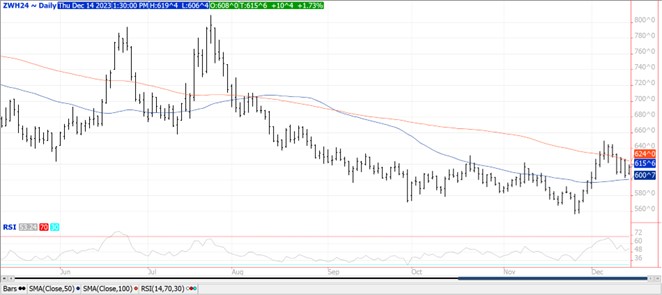 QST Wheat Chart 12 14 23