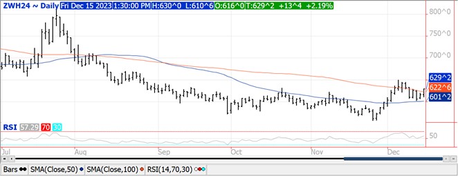 QST Wheat chart for 12 15 23
