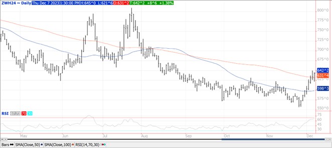 QST Wheat chart 12.7.23
