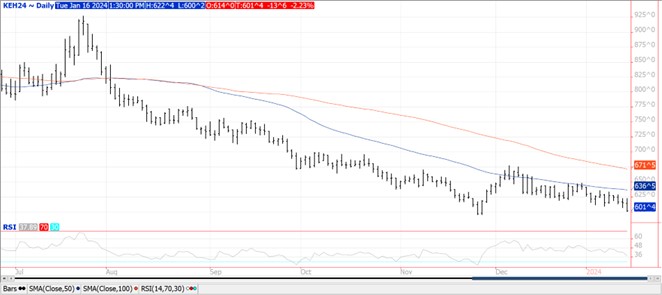 QST Wheat Chart 1.16.24