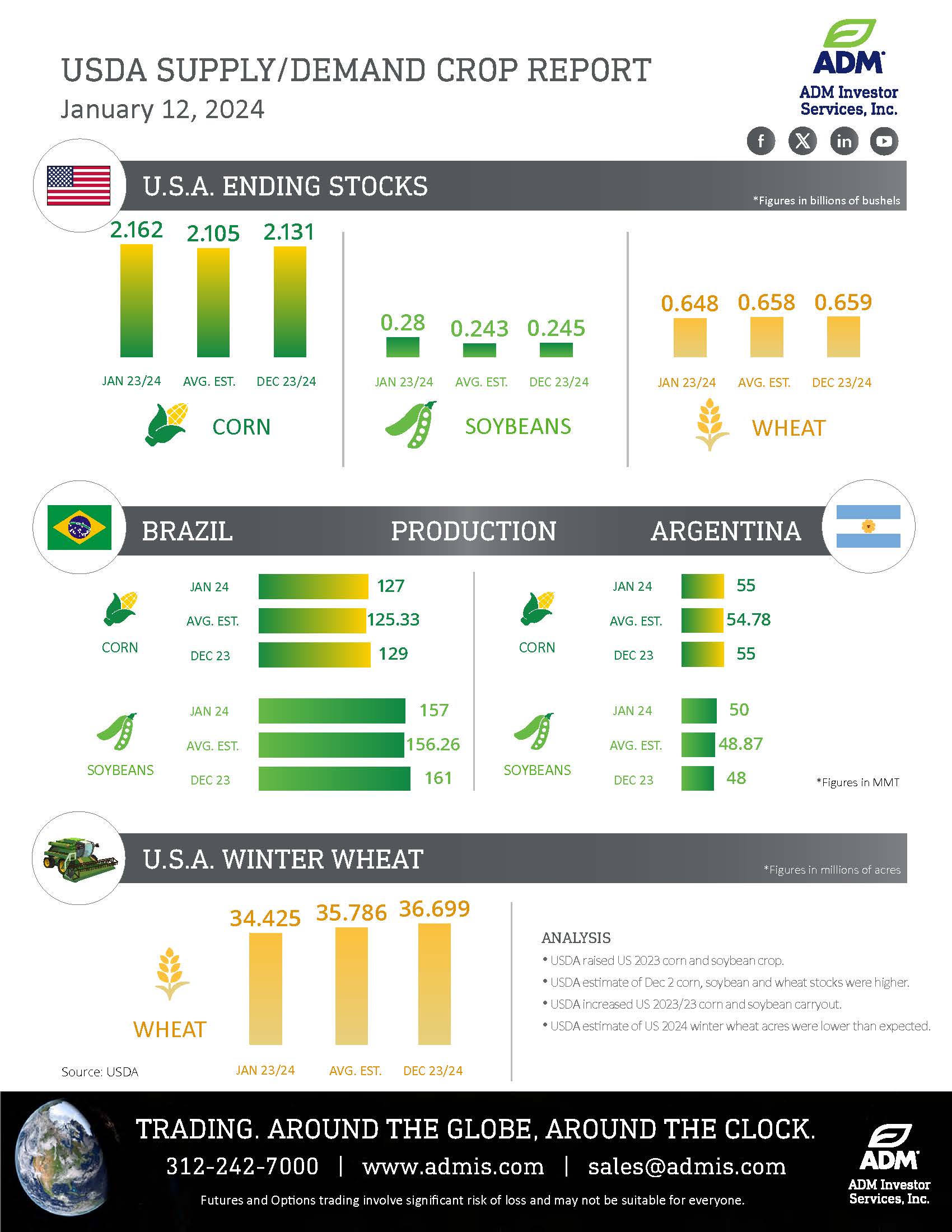 USDA Infographic for Jan 12 24 report