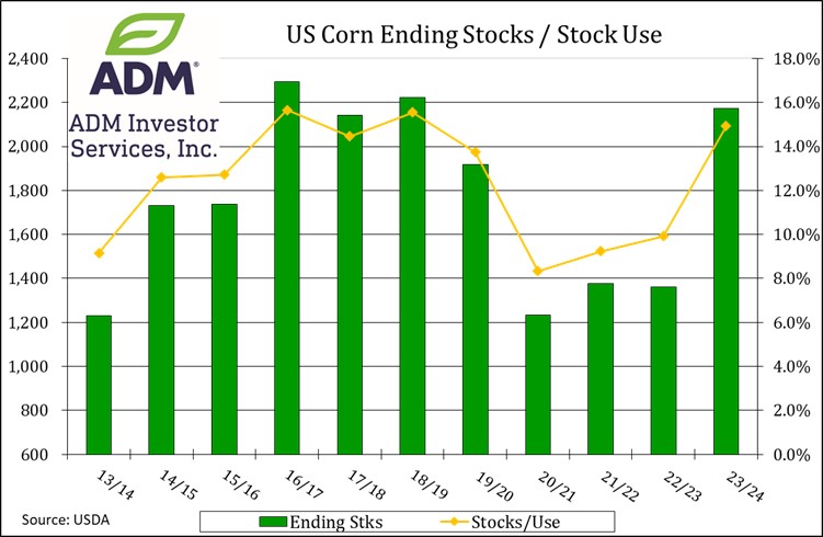 US Corn Ending Stocks 2.8.24