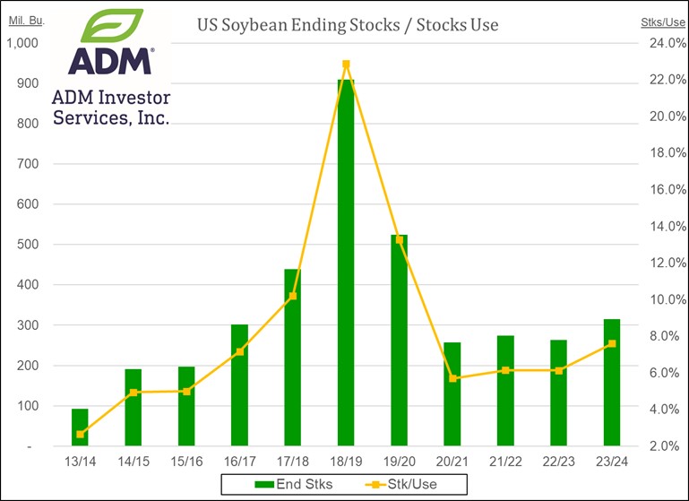 US Soybean Ending Stocks 2.8.24