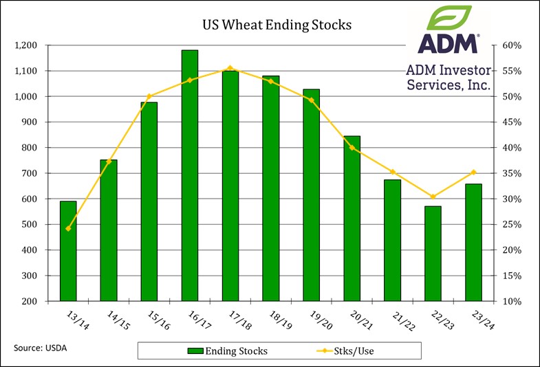 US Wheat Ending Stocks 2.8.24