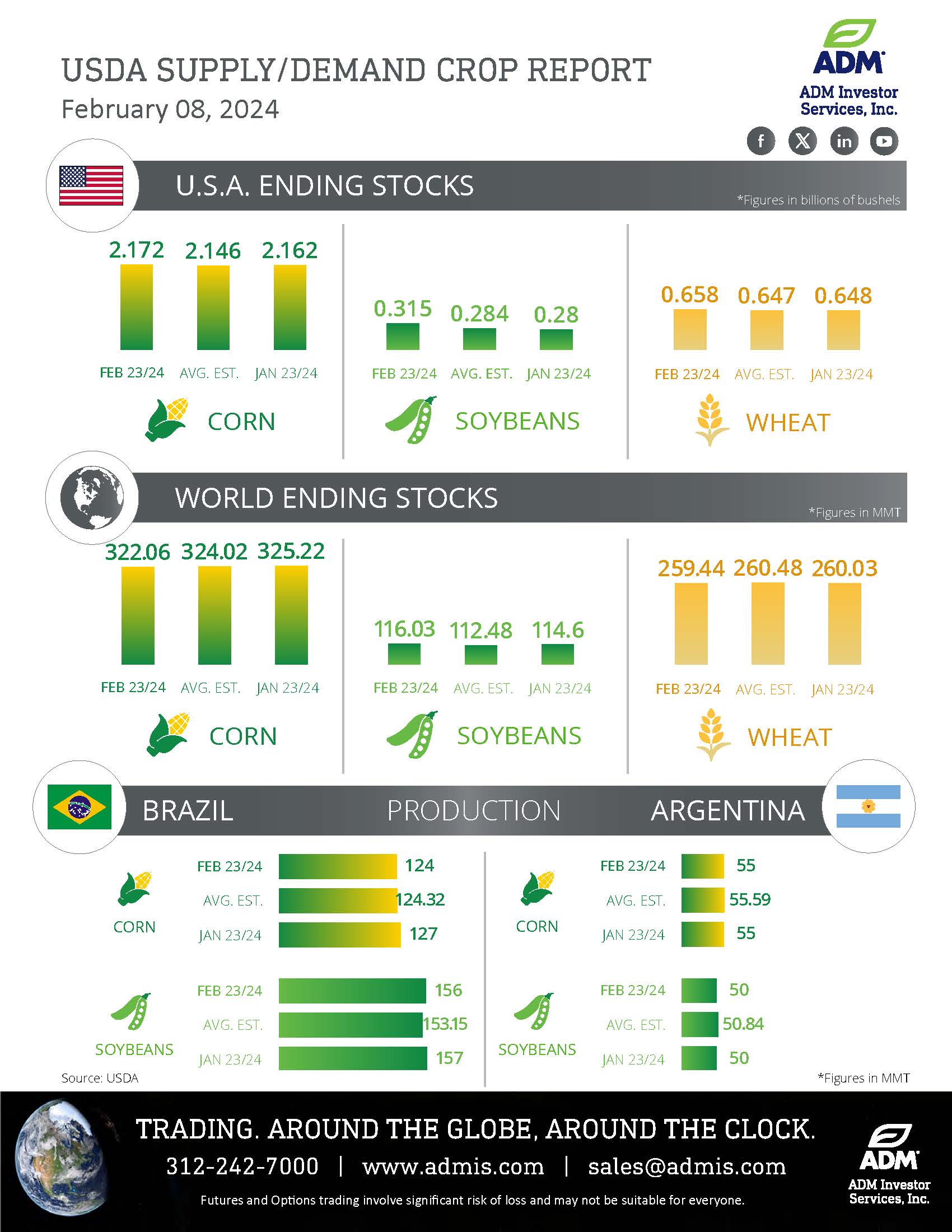 USDA Feb 8 Infographic