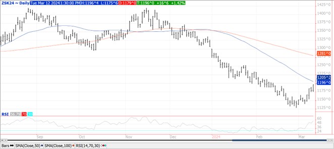 QST soybean chart on 3.12.24