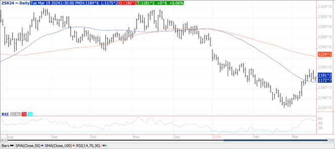 QST Soybeans chart 3.19.24