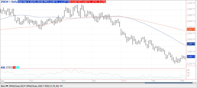 QST Beans chart on 3.6.24