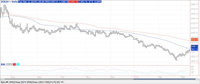 QST corn chart on 3.12.24