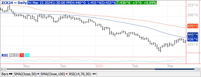 QST corn chart on 3.15.24