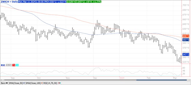 QST wheat chart on 3.11.24
