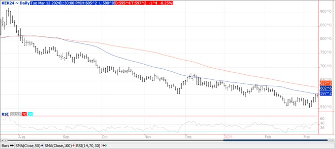 QST wheat chart on 3.12.24