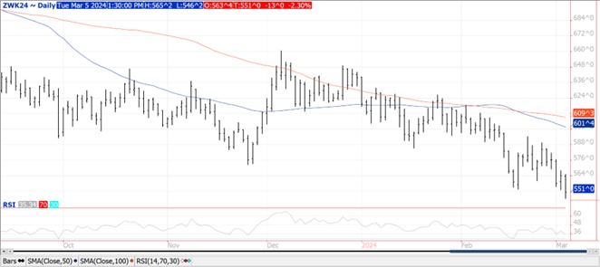 QST wheat chart on 3.5.24