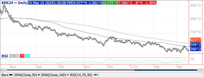 QST Wheat chart on 3.15.24