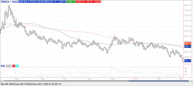 QST wheat chart on 3.6.24
