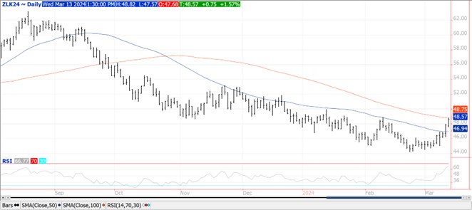 QST bean chart on 3.13.24