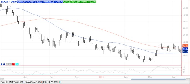 QST Soybeans chart on 4.10.24