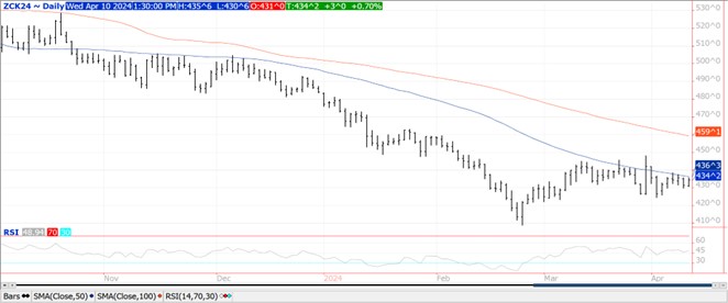 QST Corn chart on 4.10