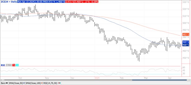 QST Corn chart on 4.15.24