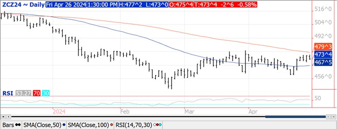 QST Corn futures chart on 4.26.24