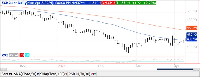 QST corn chart on 4.8.24