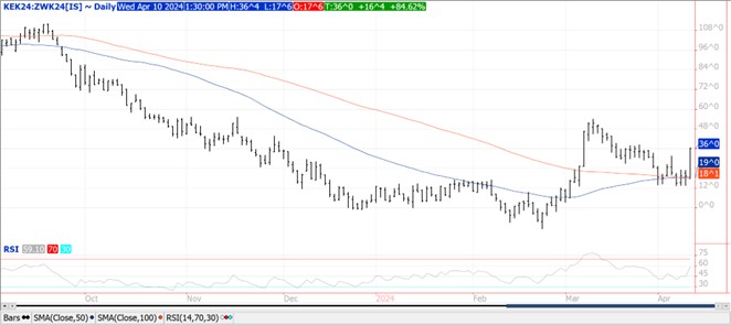 QST wheat chart on 4.10.24