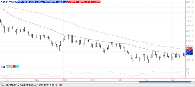 QST Wheat chart on 4.15.24