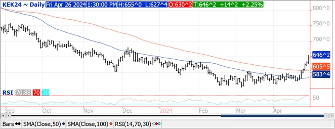 QST Wheat Futures chart on 4.26.24