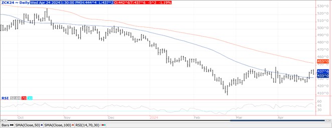 QST corn chart on 4.24.24