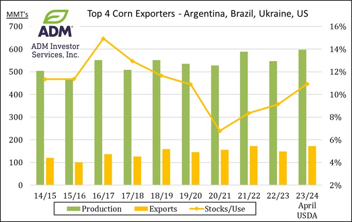 Top Corn Exporters chart