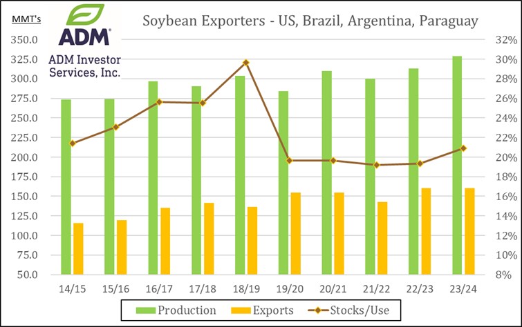 Top Soybean Exporters chart