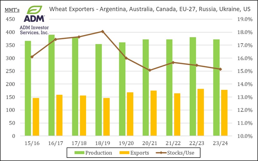 Top Wheat Exporters chart