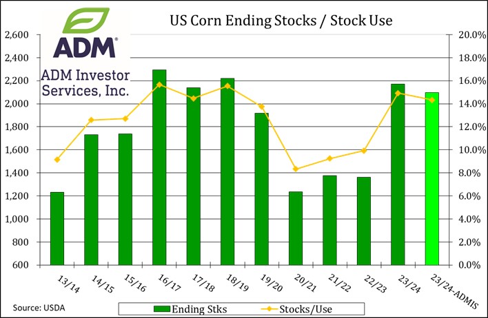 Corn ending stocks