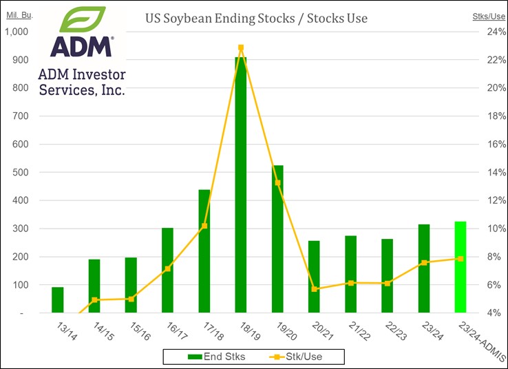 Soybean ending stocks